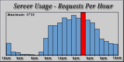 [Average hourly accesses graphic]