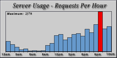 [Average hourly accesses graphic]