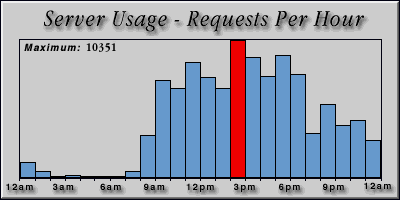 [Average hourly accesses graphic]