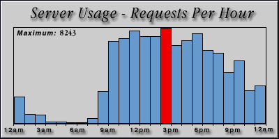 [Average hourly accesses graphic]