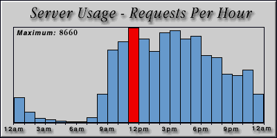[Average hourly accesses graphic]