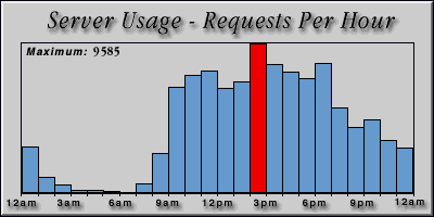[Average hourly accesses graphic]
