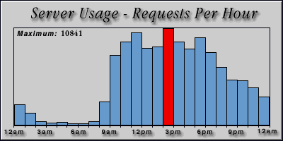 [Average hourly accesses graphic]