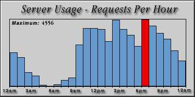 [Average hourly accesses graphic]