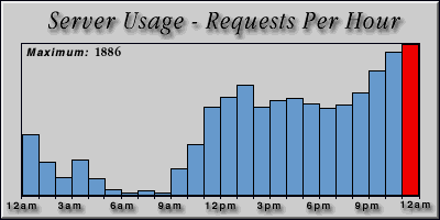[Average hourly accesses graphic]