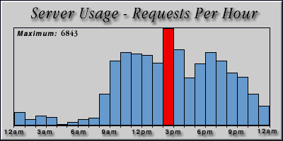 [Average hourly accesses graphic]
