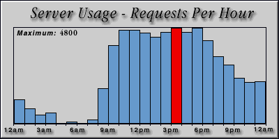 [Average hourly accesses graphic]