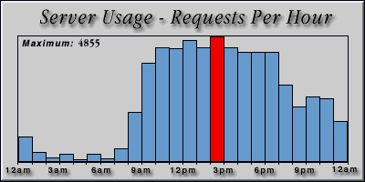 [Average hourly accesses graphic]