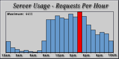 [Average hourly accesses graphic]