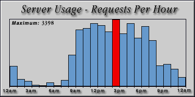 [Average hourly accesses graphic]