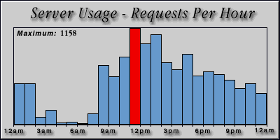 [Average hourly accesses graphic]