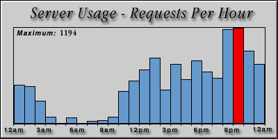 [Average hourly accesses graphic]