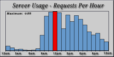 [Average hourly accesses graphic]