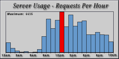 [Average hourly accesses graphic]