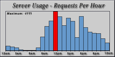 [Average hourly accesses graphic]