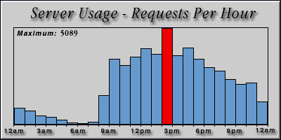 [Average hourly accesses graphic]