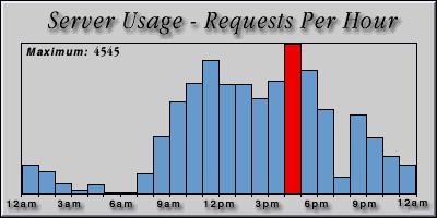 [Average hourly accesses graphic]