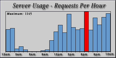 [Average hourly accesses graphic]