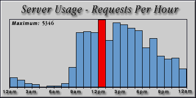 [Average hourly accesses graphic]
