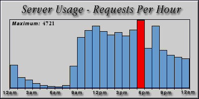 [Average hourly accesses graphic]