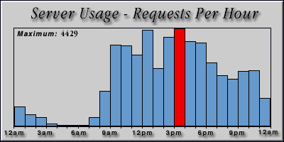 [Average hourly accesses graphic]