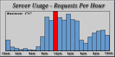 [Average hourly accesses graphic]