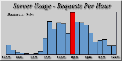 [Average hourly accesses graphic]