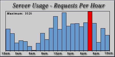 [Average hourly accesses graphic]