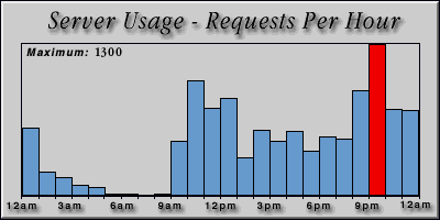 [Average hourly accesses graphic]
