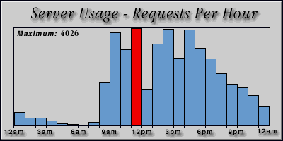 [Average hourly accesses graphic]