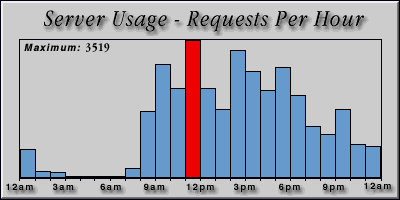 [Average hourly accesses graphic]
