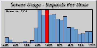[Average hourly accesses graphic]