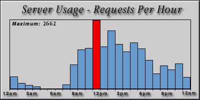 [Average hourly accesses graphic]