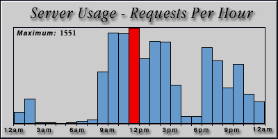 [Average hourly accesses graphic]