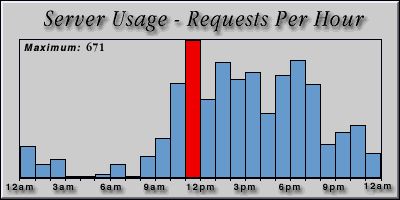 [Average hourly accesses graphic]