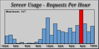 [Average hourly accesses graphic]