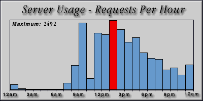 [Average hourly accesses graphic]
