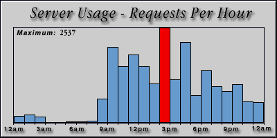 [Average hourly accesses graphic]