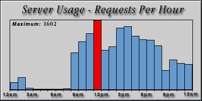 [Average hourly accesses graphic]