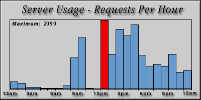 [Average hourly accesses graphic]