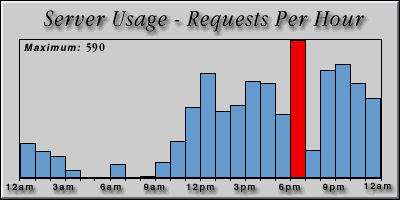 [Average hourly accesses graphic]