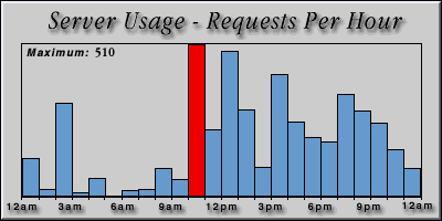 [Average hourly accesses graphic]