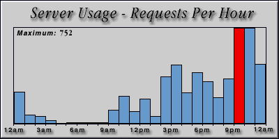 [Average hourly accesses graphic]