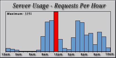 [Average hourly accesses graphic]
