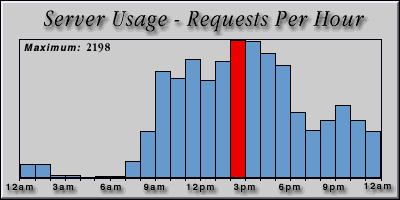 [Average hourly accesses graphic]