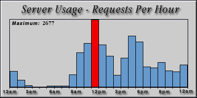 [Average hourly accesses graphic]