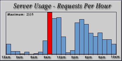 [Average hourly accesses graphic]