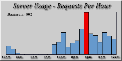 [Average hourly accesses graphic]