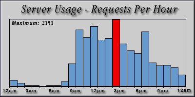 [Average hourly accesses graphic]