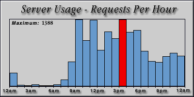 [Average hourly accesses graphic]